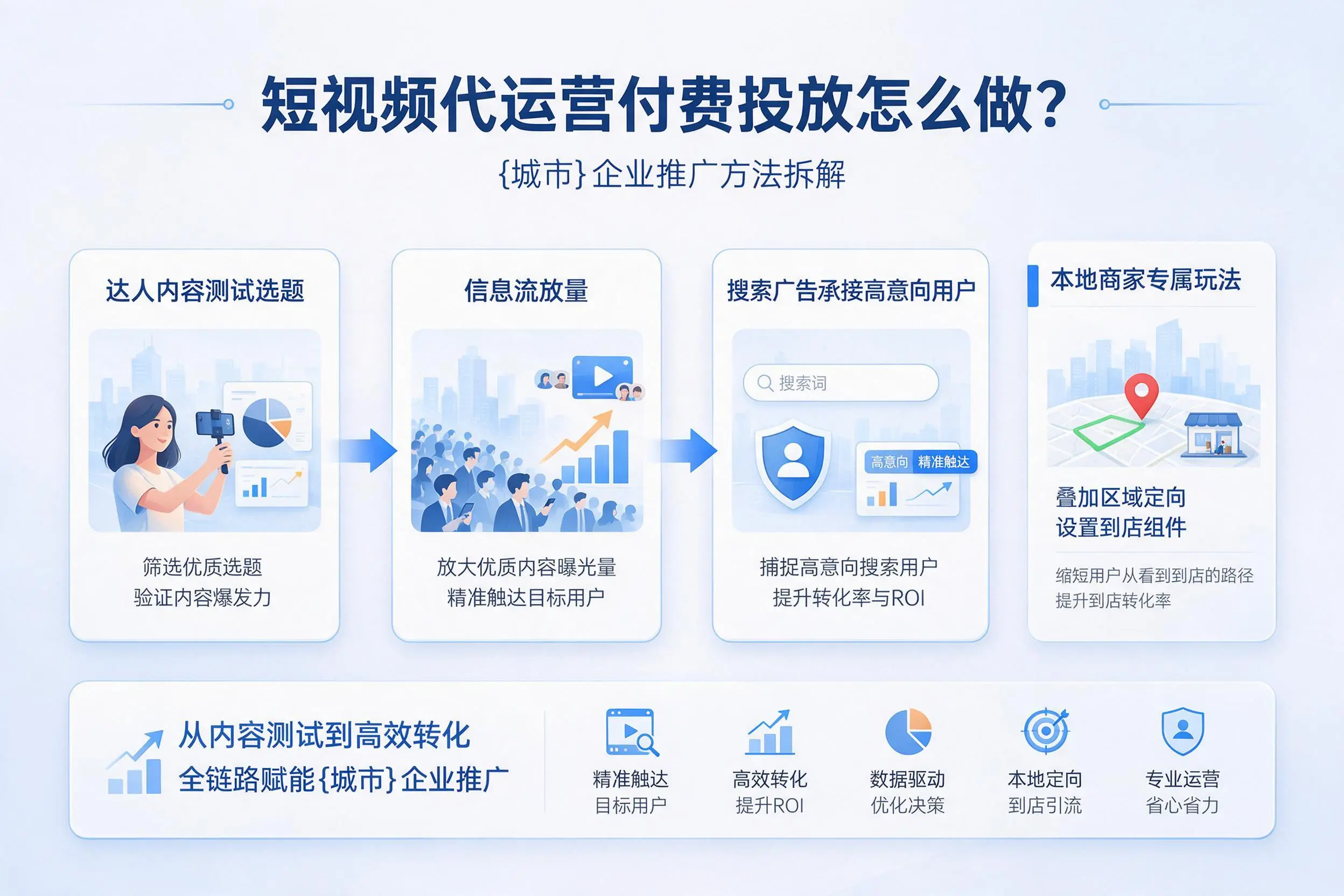 短视频代运营付费投放怎么做？大理企业推广方法拆解