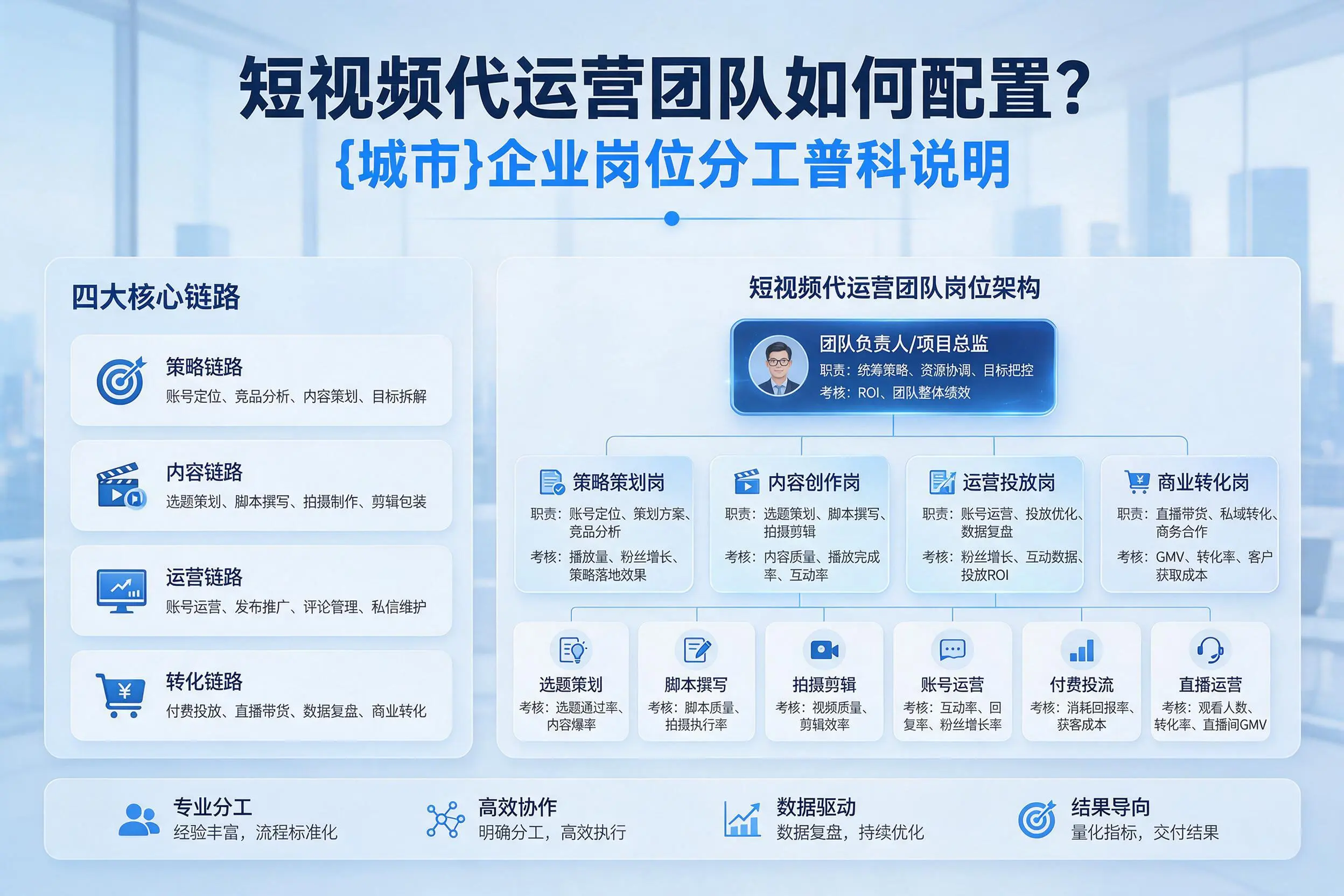 短视频代运营团队如何配置？大理企业岗位分工科普说明
