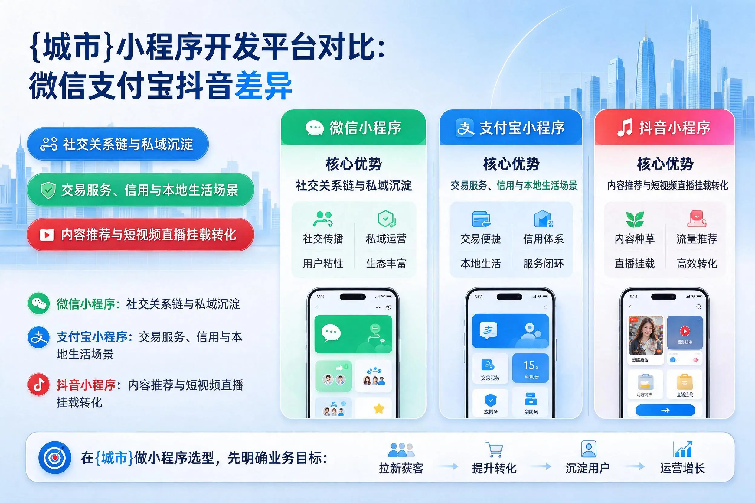 大理小程序开发平台对比:微信支付宝抖音差异