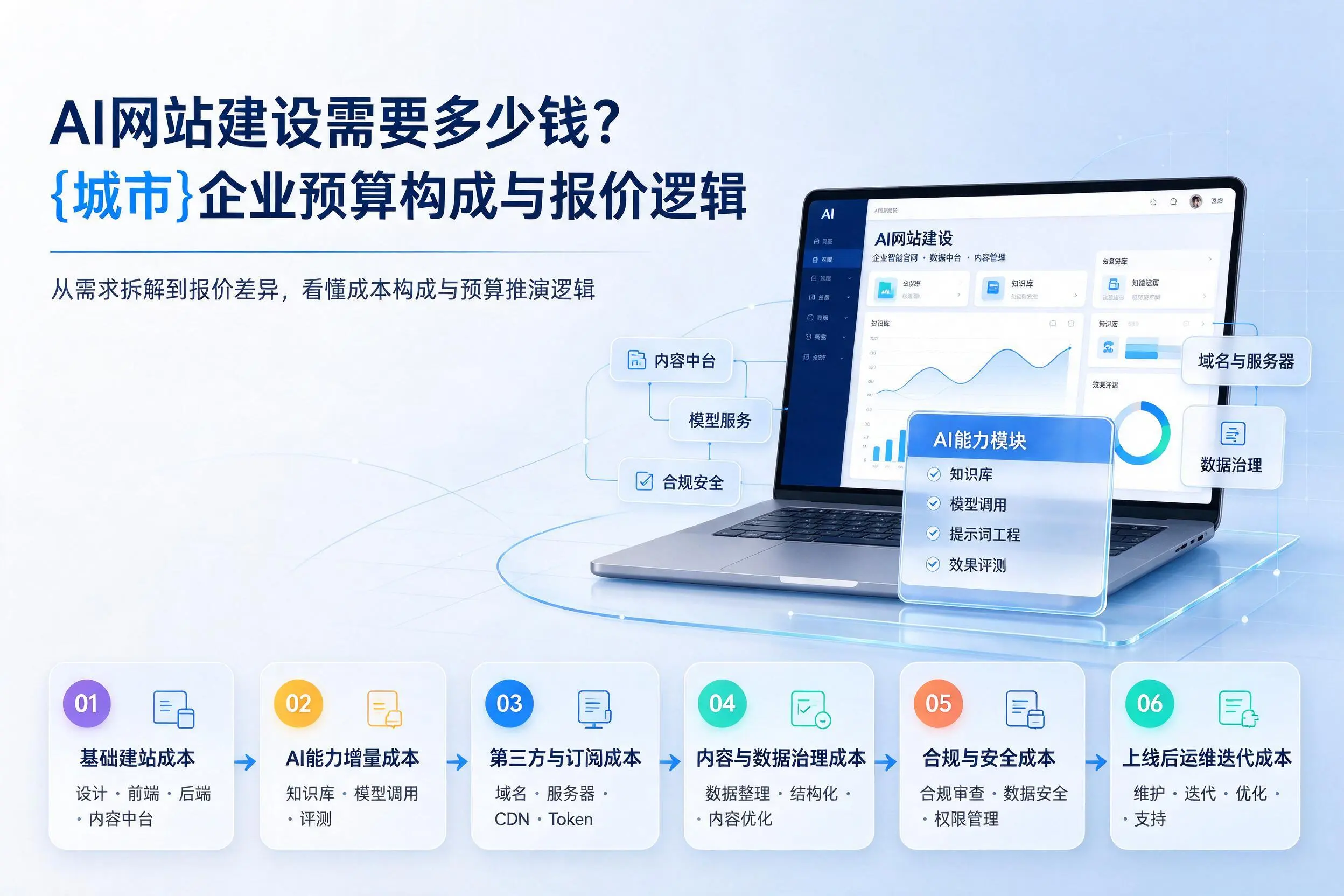 AI网站建设需要多少钱？大理企业预算构成与报价逻辑