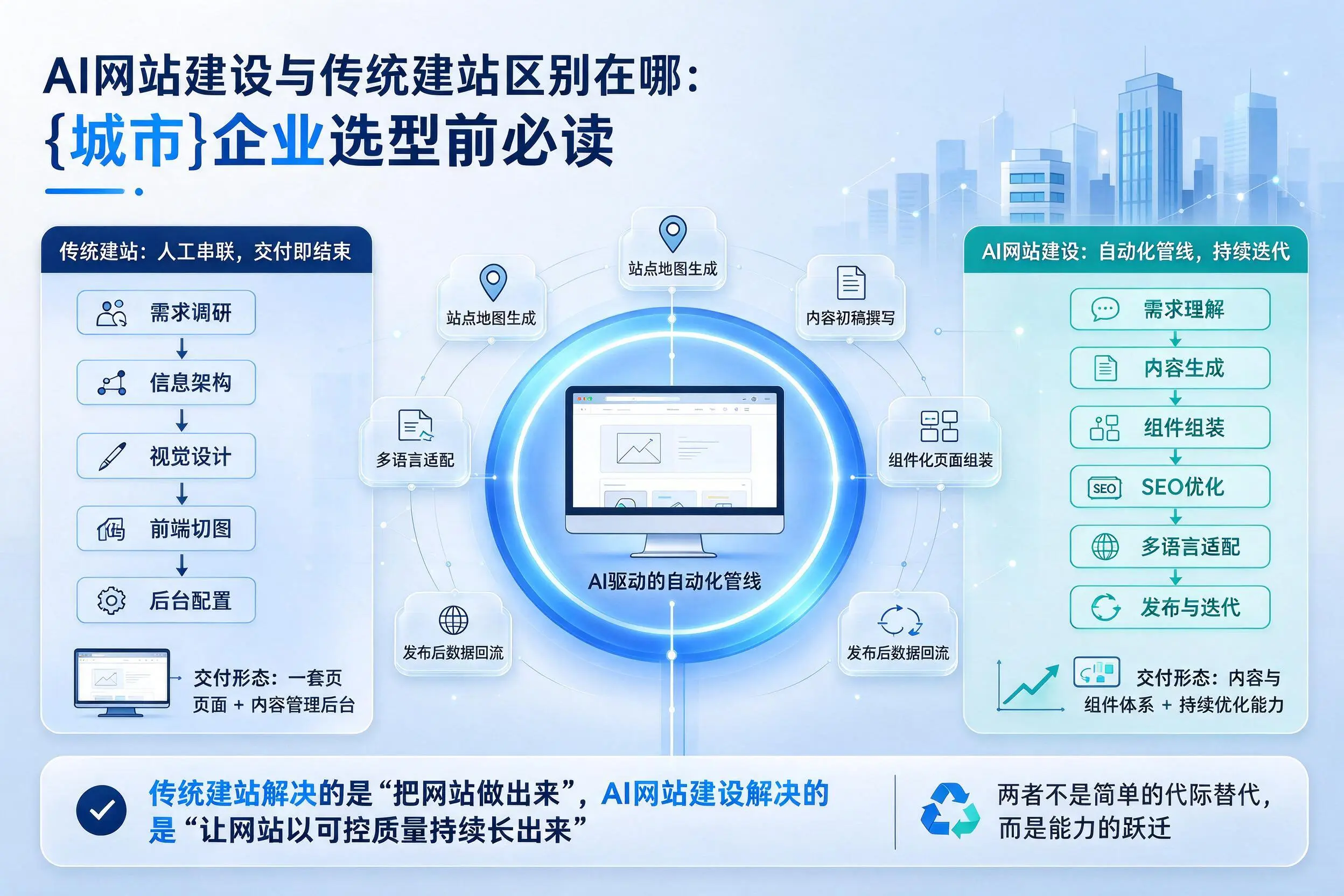 AI网站建设与传统建站区别在哪：大理企业选型前必读