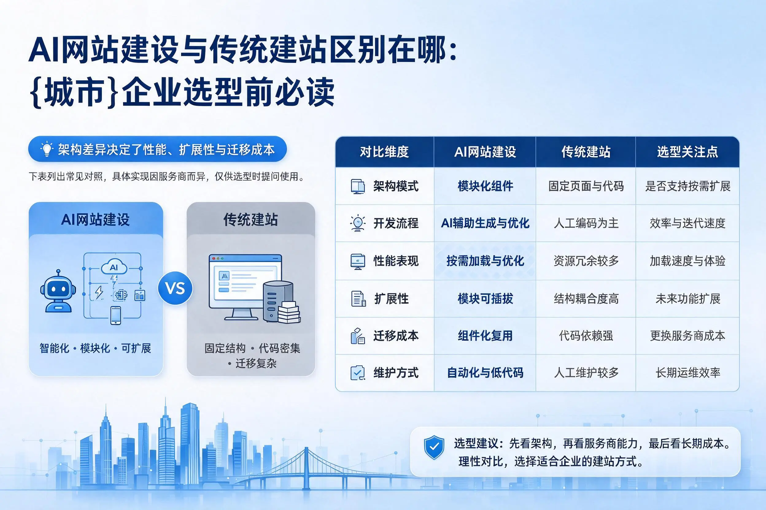 AI网站建设与传统建站区别在哪：大理企业选型前必读