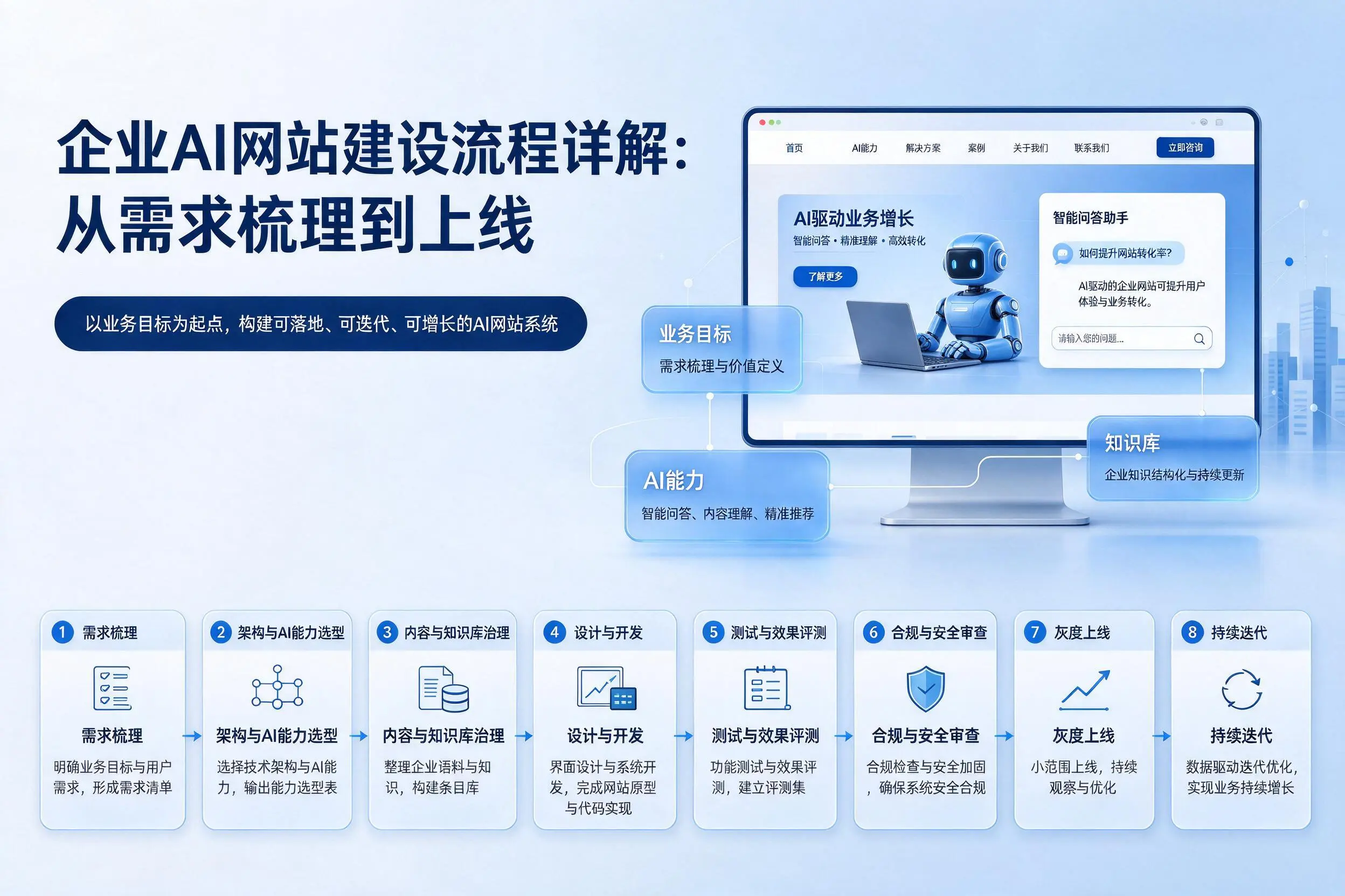 大理企业AI网站建设流程详解：从需求梳理到上线