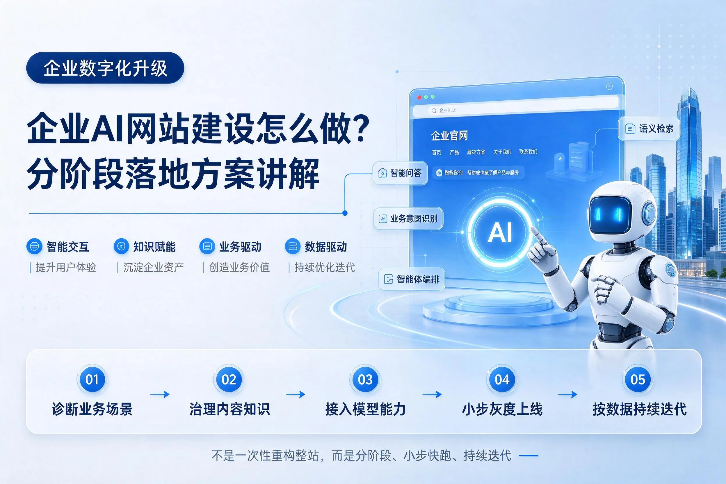 大理企业AI网站建设怎么做？分阶段落地方案讲解