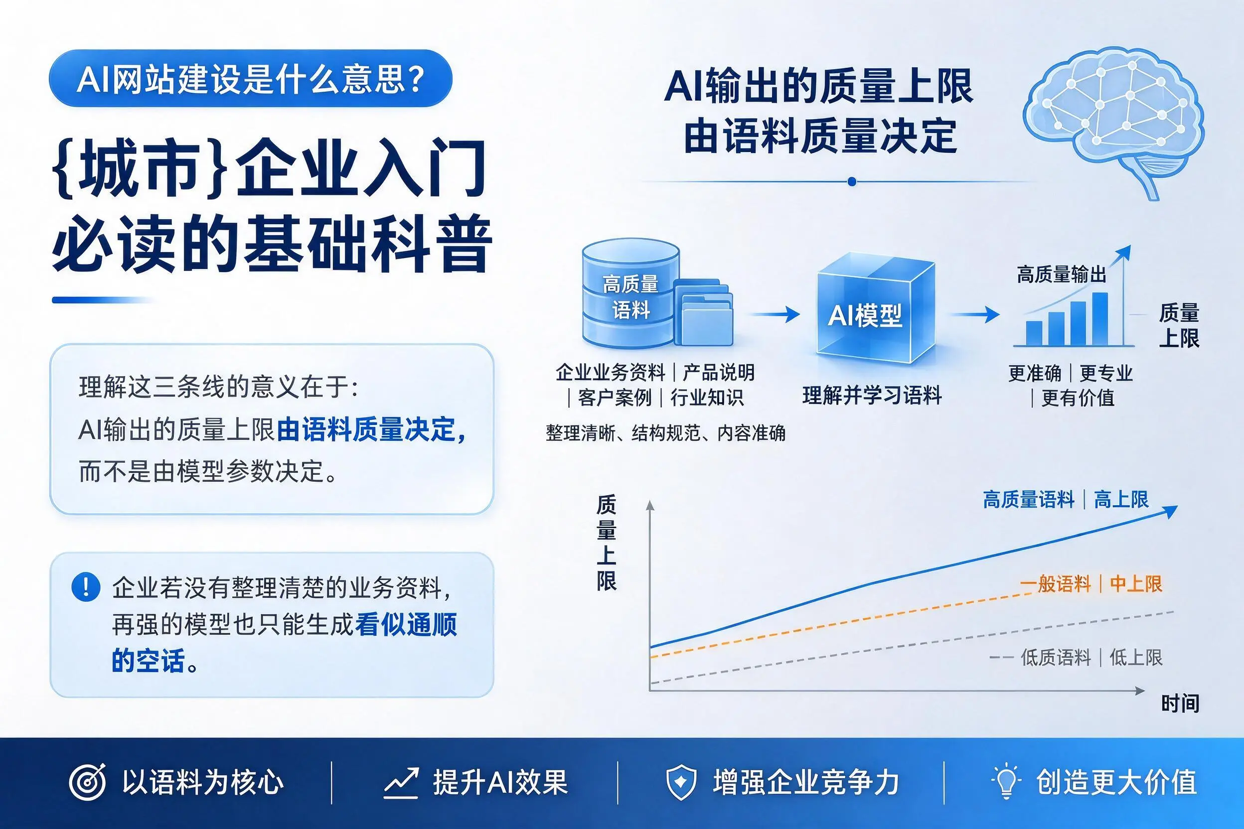 AI网站建设是什么意思？大理企业入门必读的基础科普