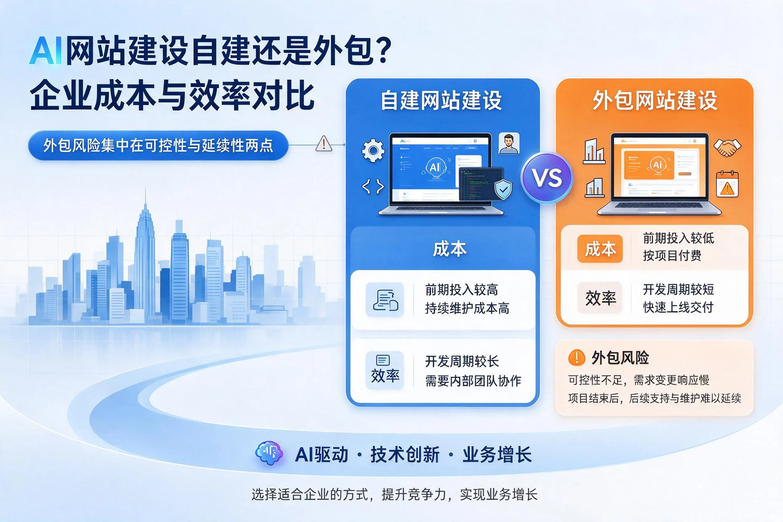 AI网站建设自建还是外包？大理企业成本与效率对比