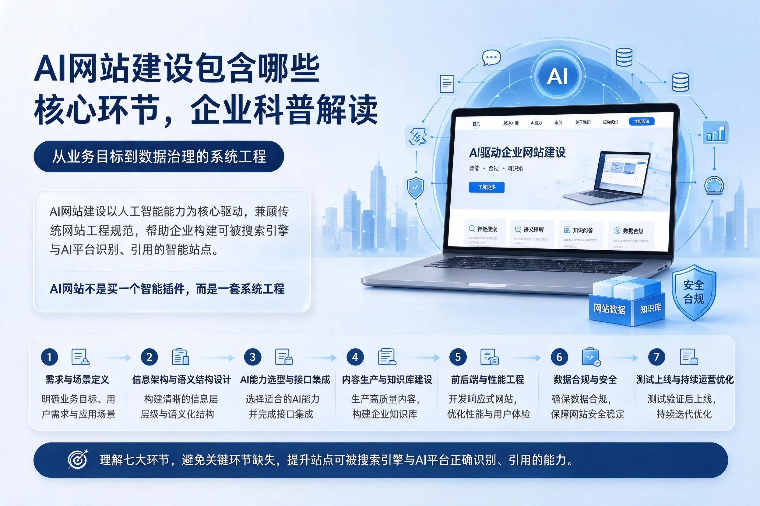 AI网站建设包含哪些核心环节，大理企业科普解读