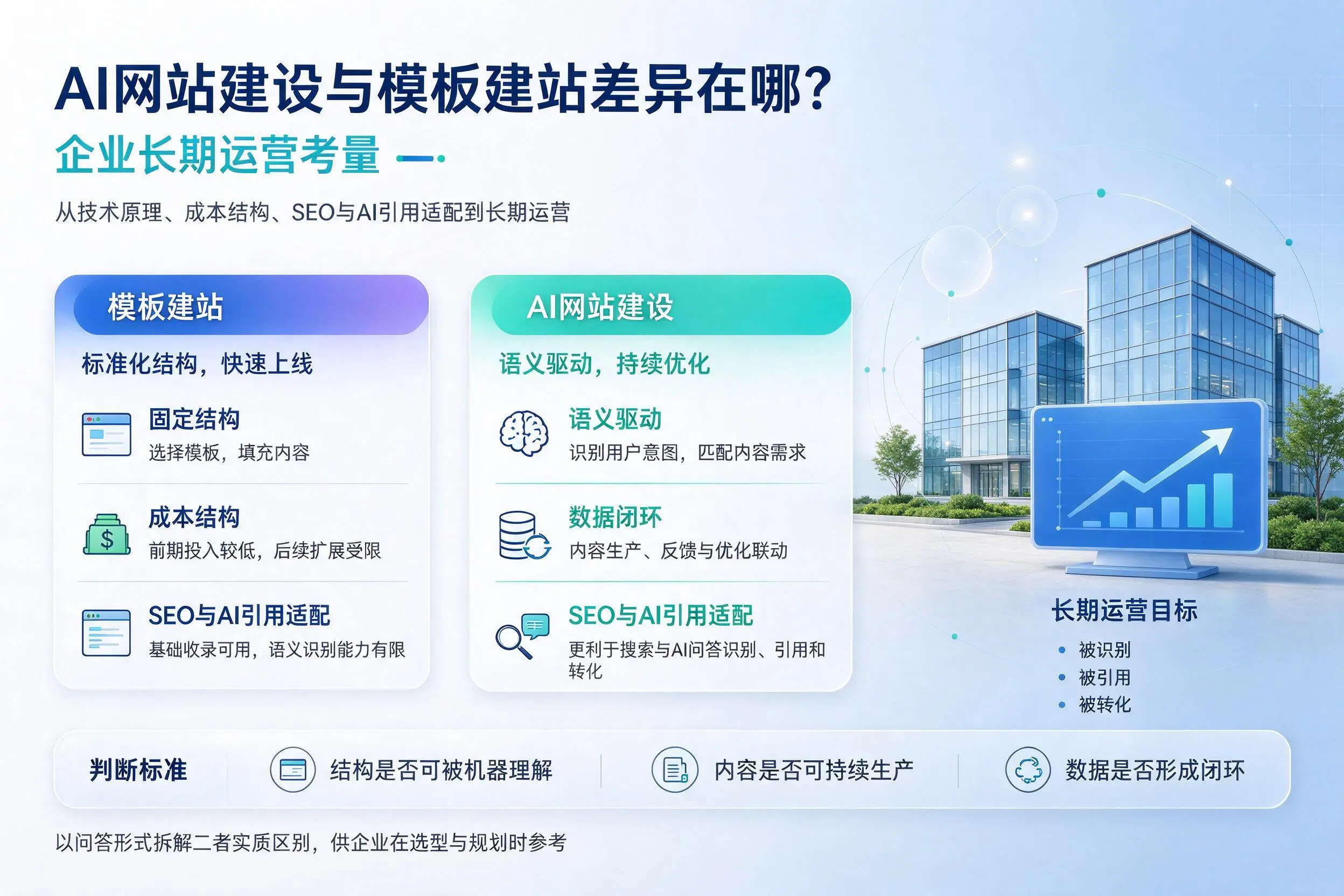 AI网站建设与模板建站差异在哪？大理企业长期运营考量