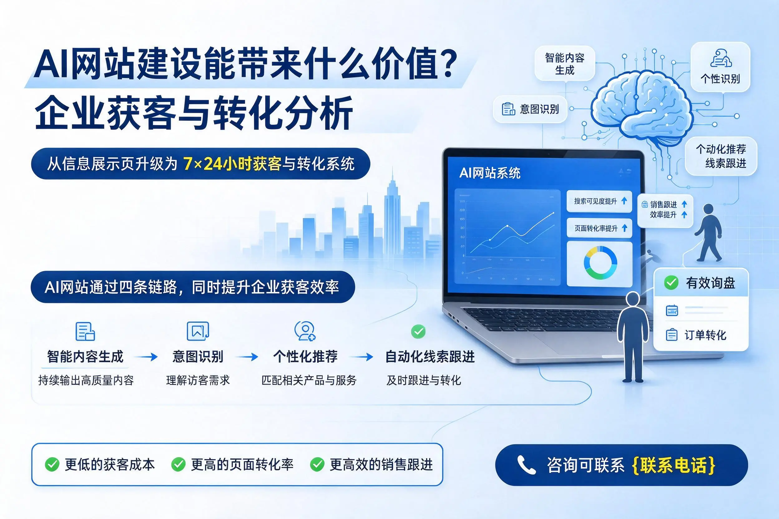 AI网站建设能带来什么价值?大理企业获客与转化分析