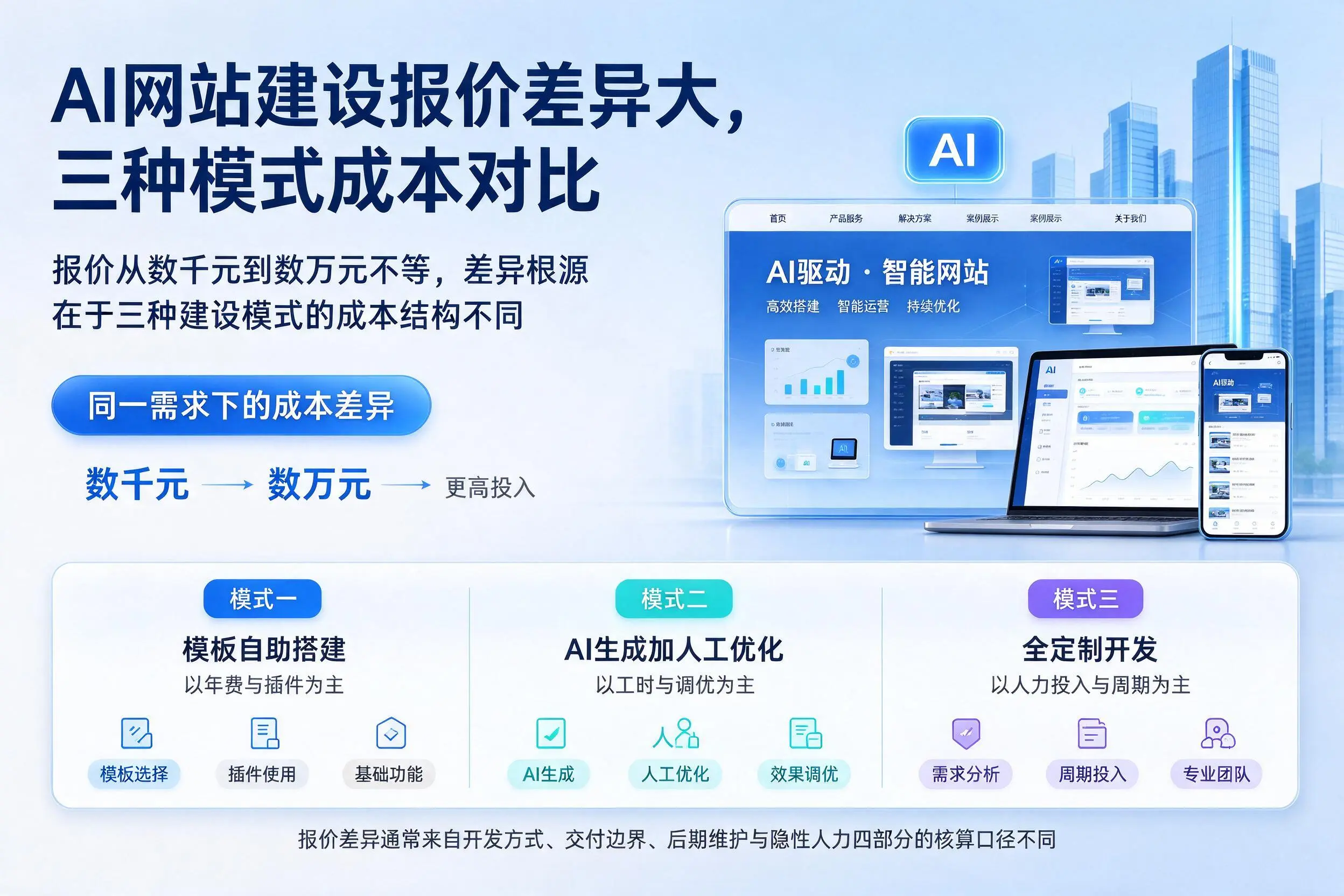 大理AI网站建设报价差异大,三种模式成本对比