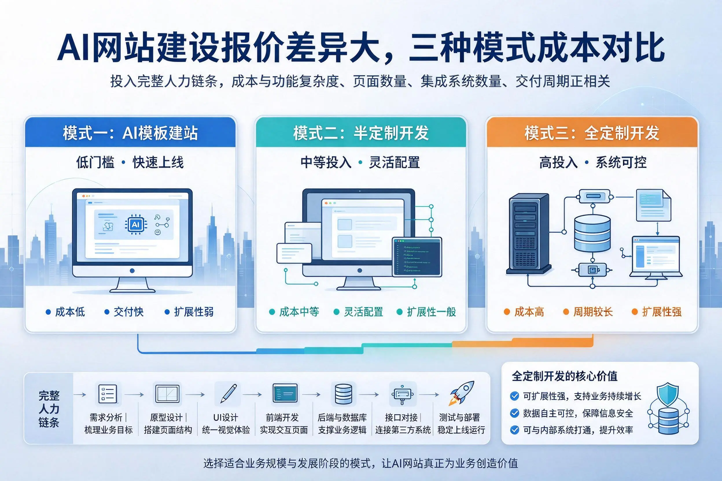 大理AI网站建设报价差异大,三种模式成本对比