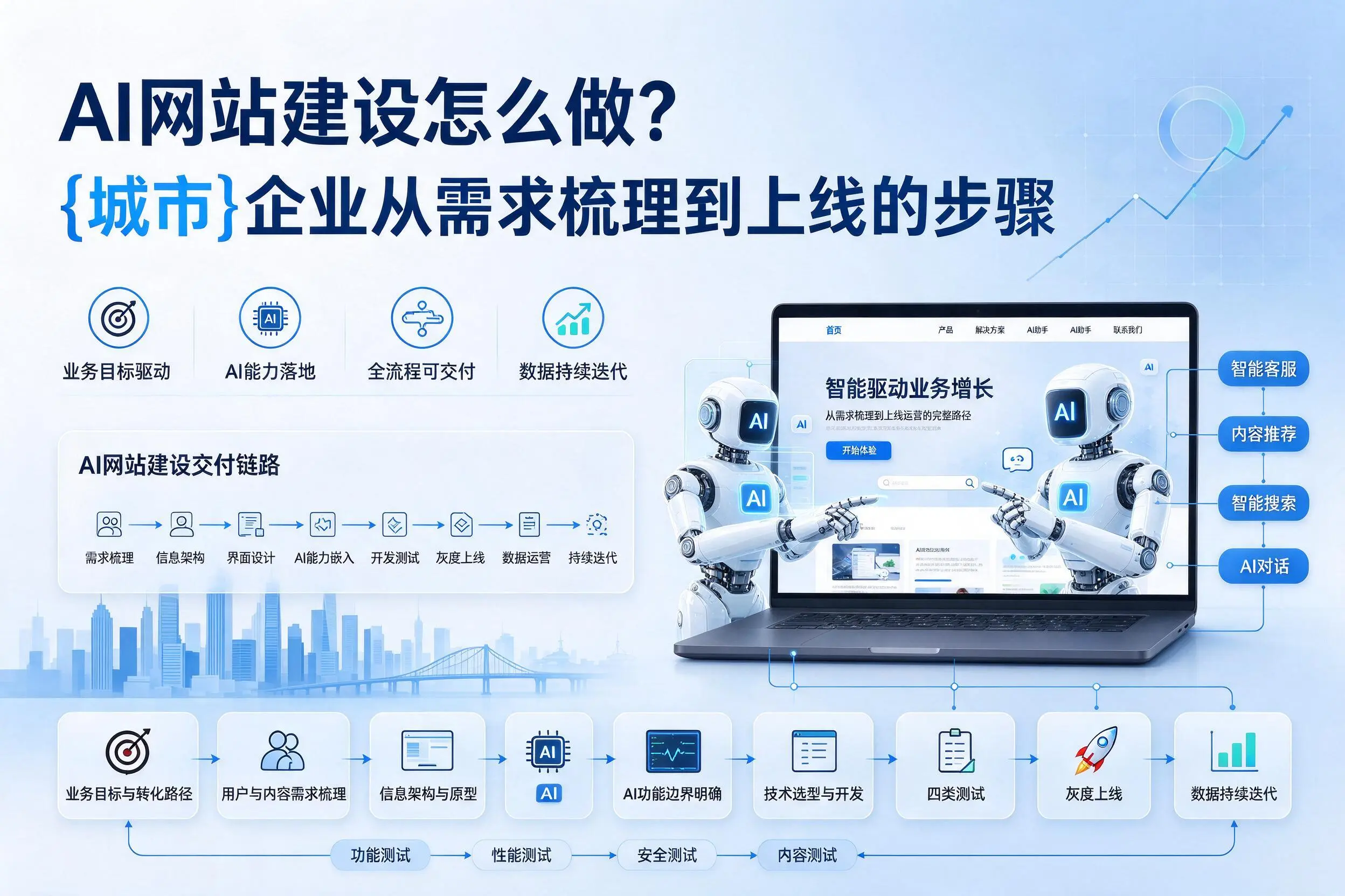 AI网站建设怎么做?大理企业从需求梳理到上线的步骤