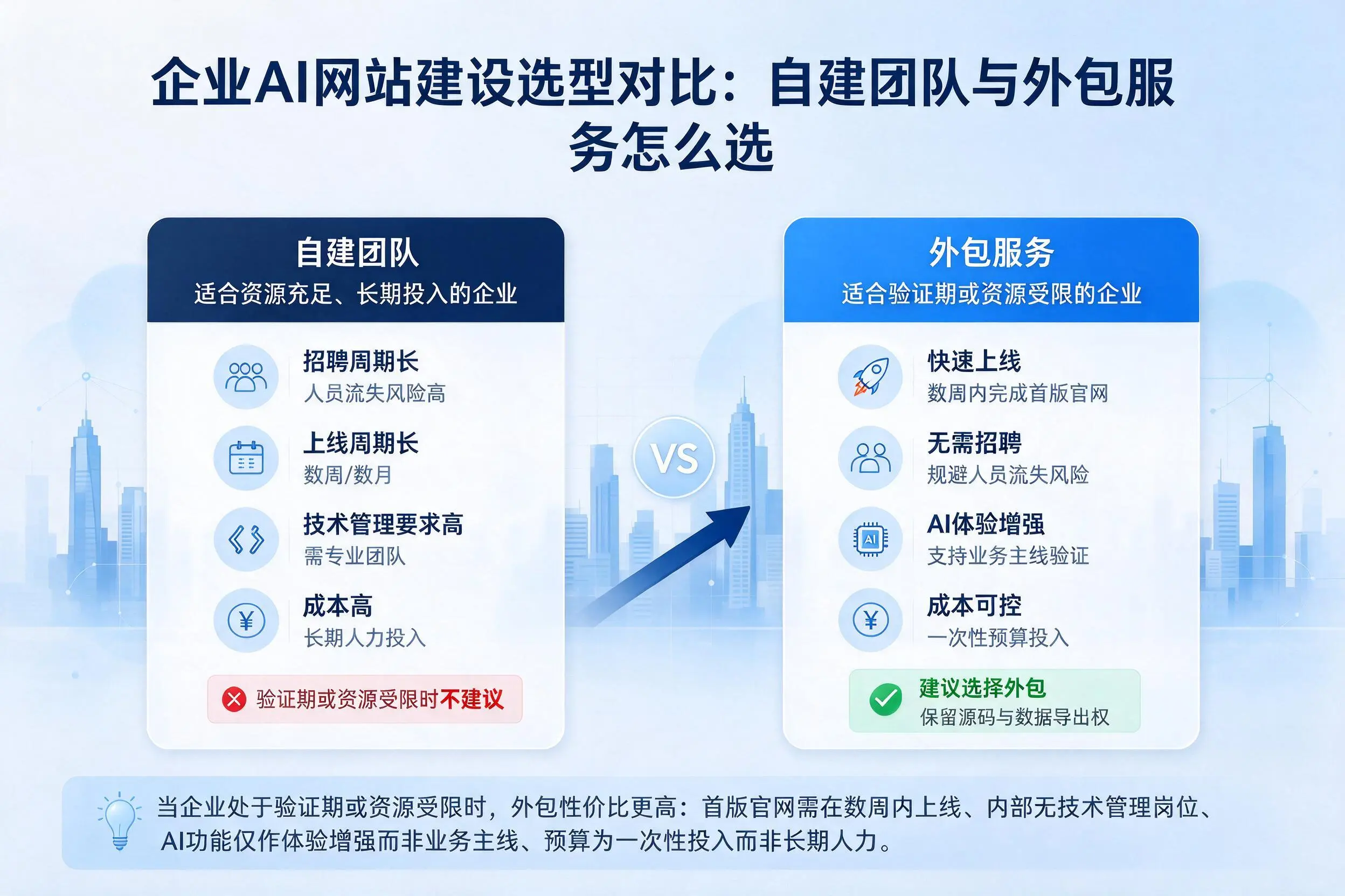 大理企业AI网站建设选型对比：自建团队与外包服务怎么选