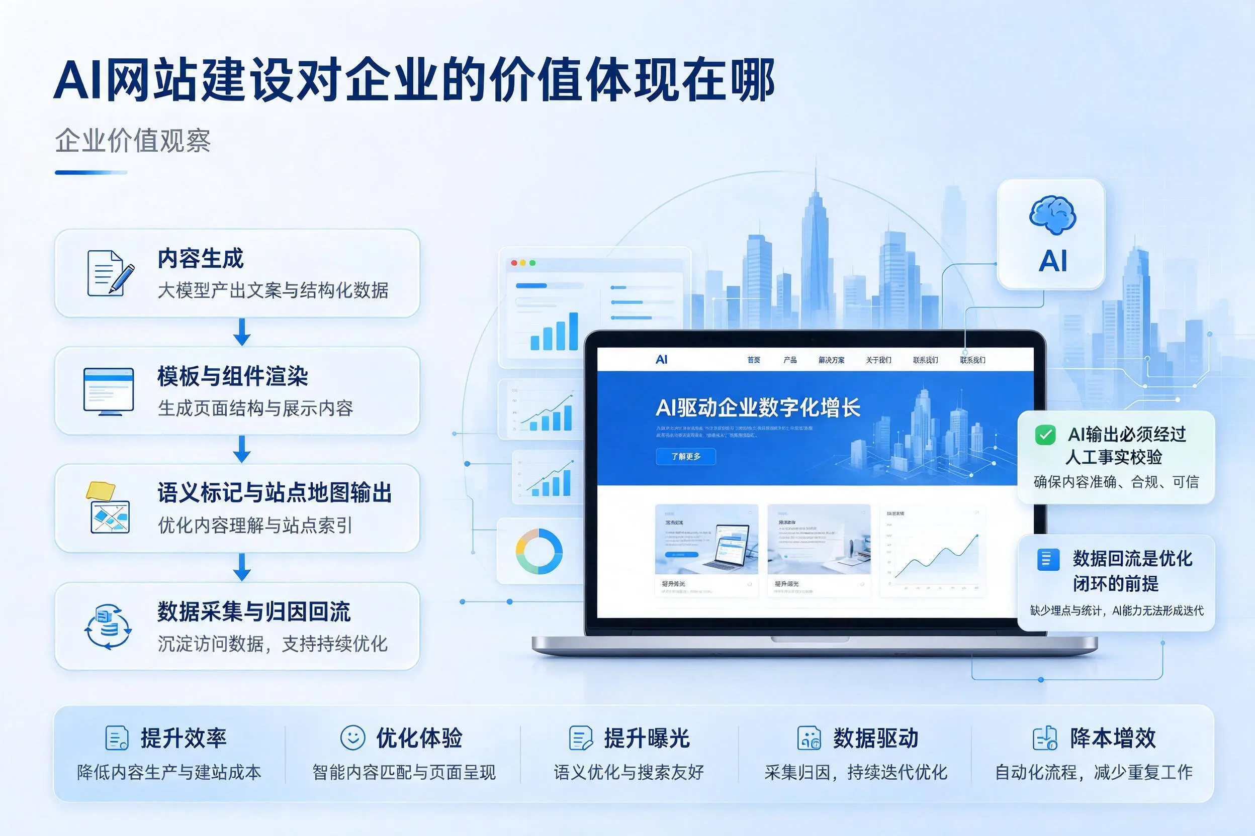 AI网站建设对企业的价值体现在哪，大理实践观察