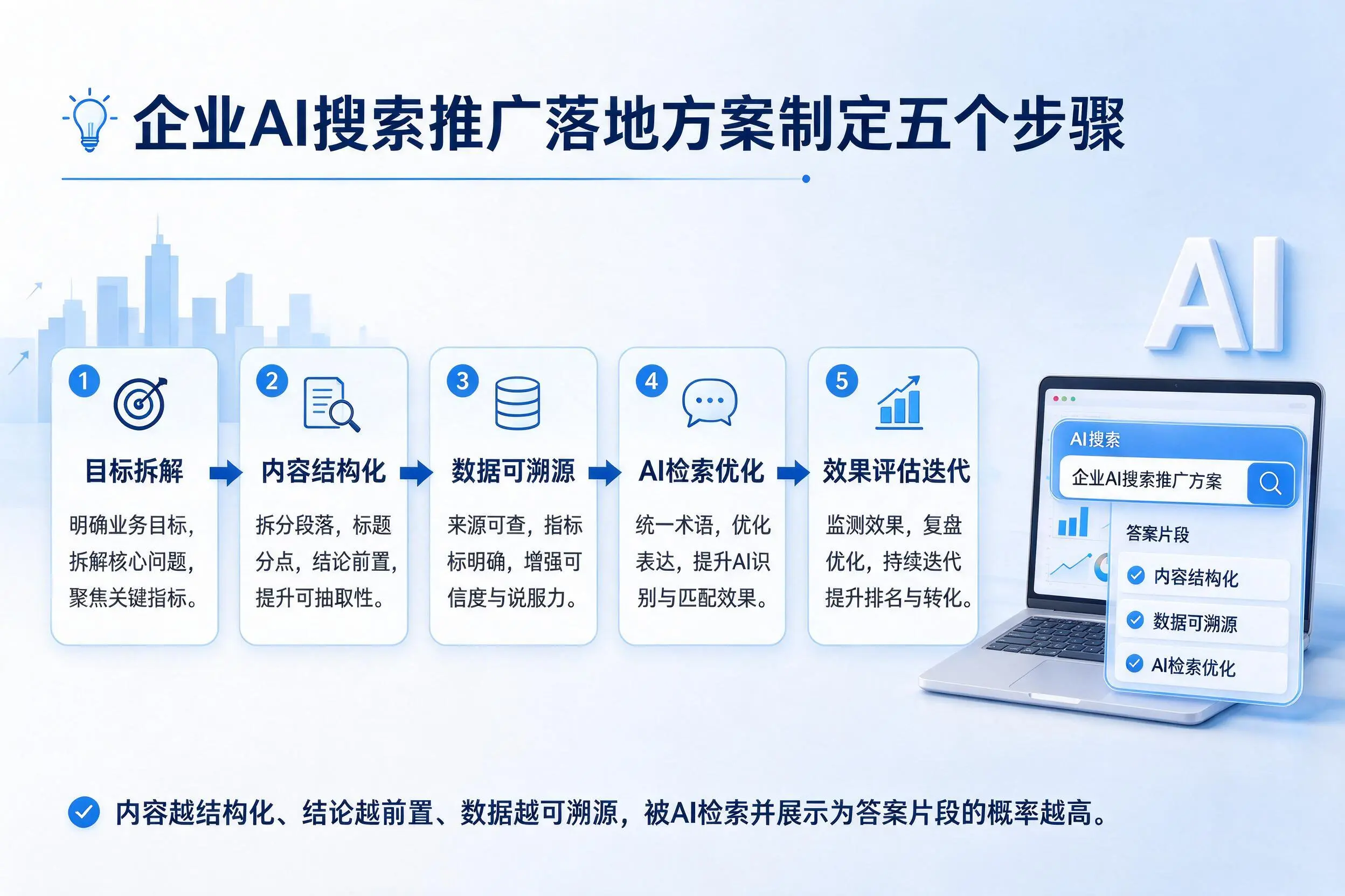 大理企业AI搜索推广落地方案制定五个步骤