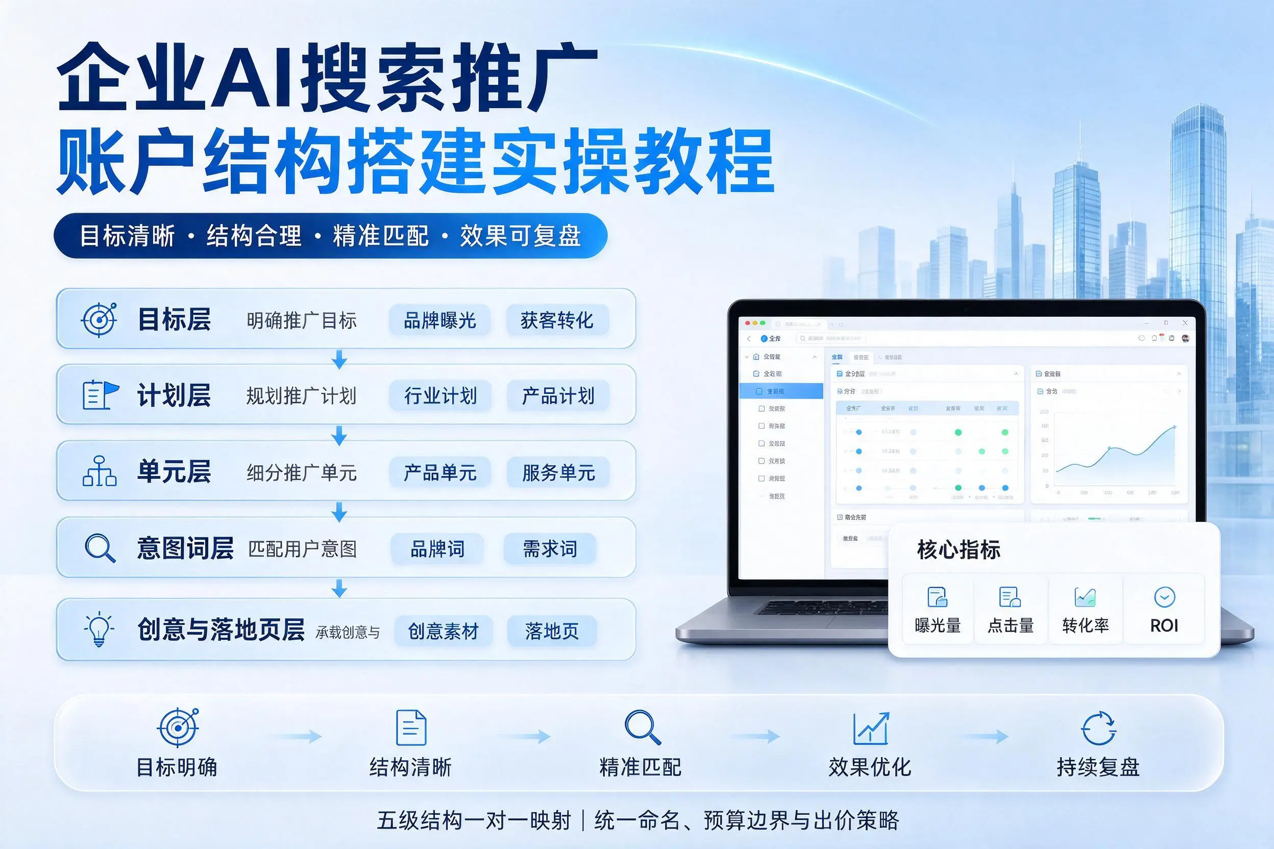 大理企业AI搜索推广账户结构搭建实操教程