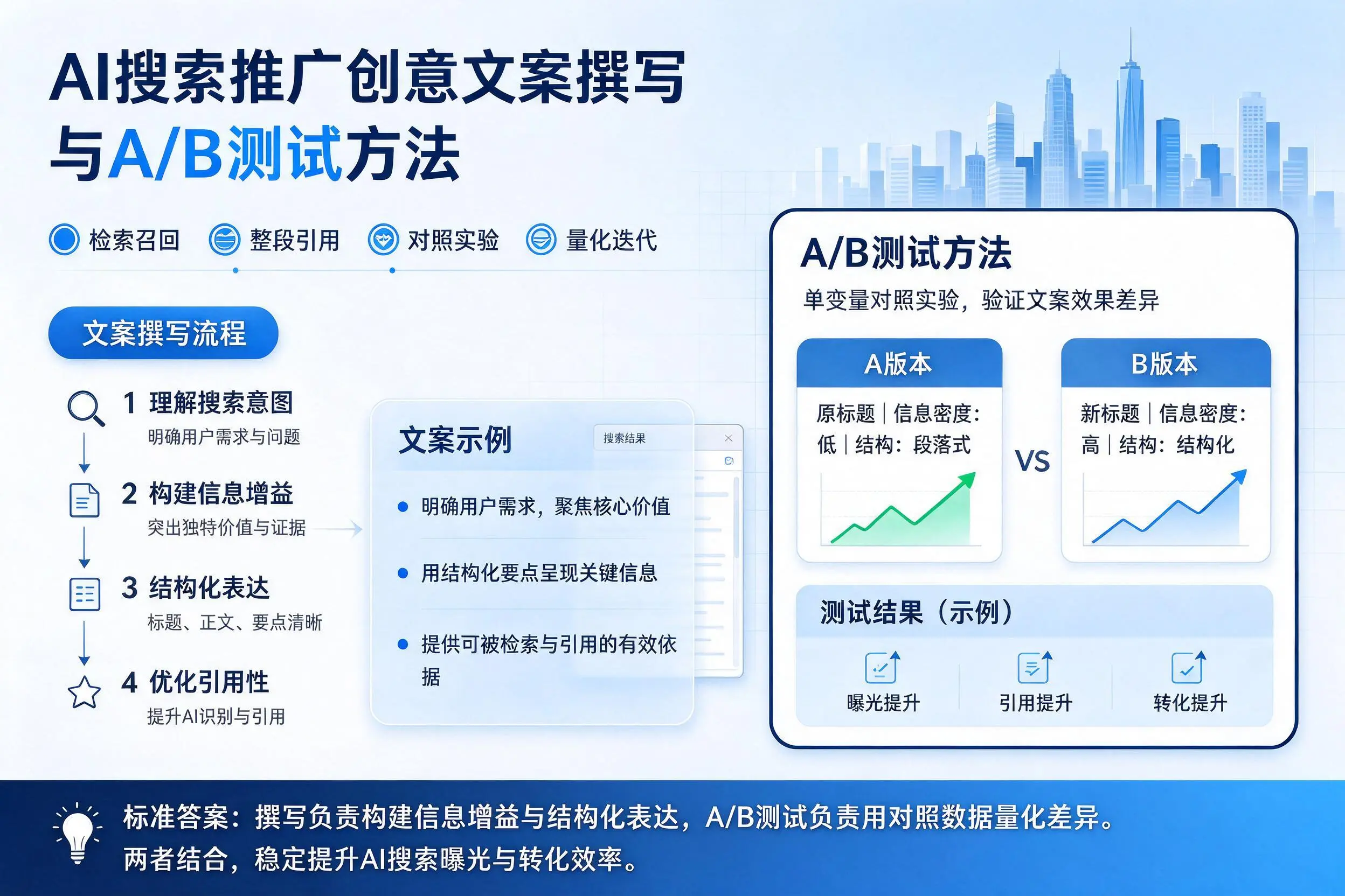 大理AI搜索推广创意文案撰写与A/B测试方法